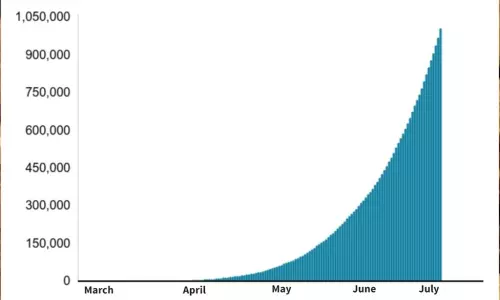 India Covid 19 Active Cases Cross 10 Lakh Mark
