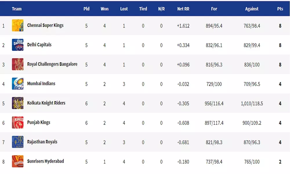 IPL 2021 Updated Points Table After PBKS Vs KKR Match