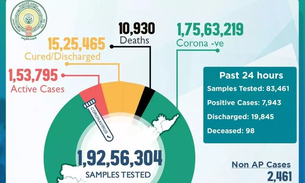 7943 ‍New Coronavirus cases Reported in Andhra Pradesh Today 31 05 2021