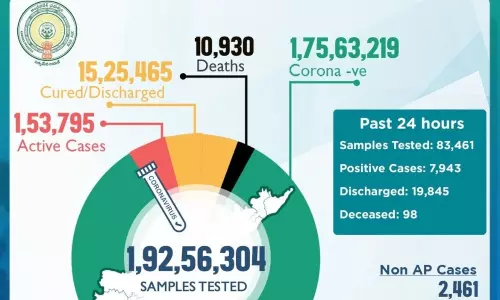 7943 ‍New Coronavirus cases Reported in Andhra Pradesh Today 31 05 2021