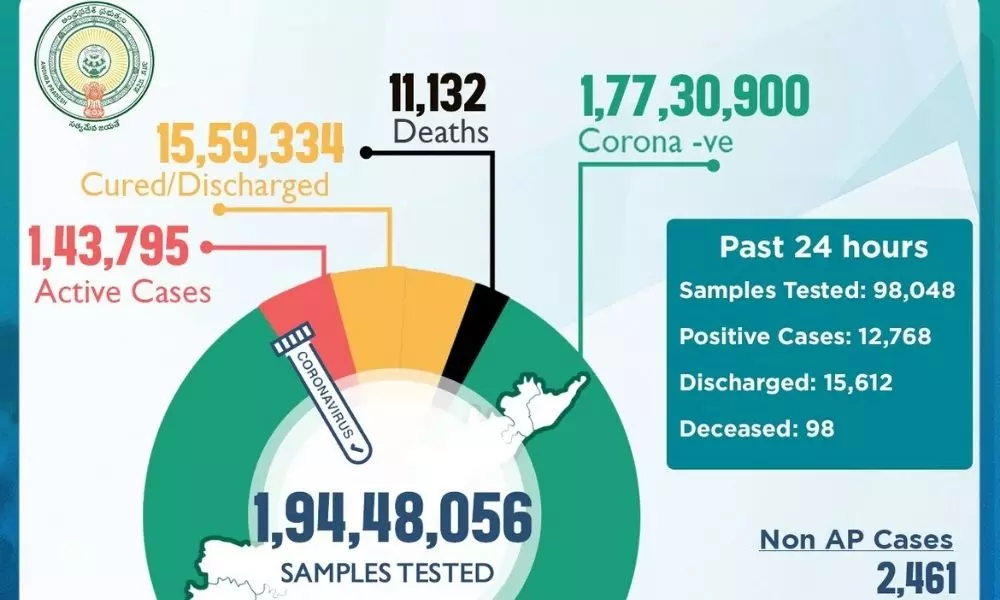 12768 ‍New Coronavirus cases Reported in Andhra Pradesh Today 02 06 2021