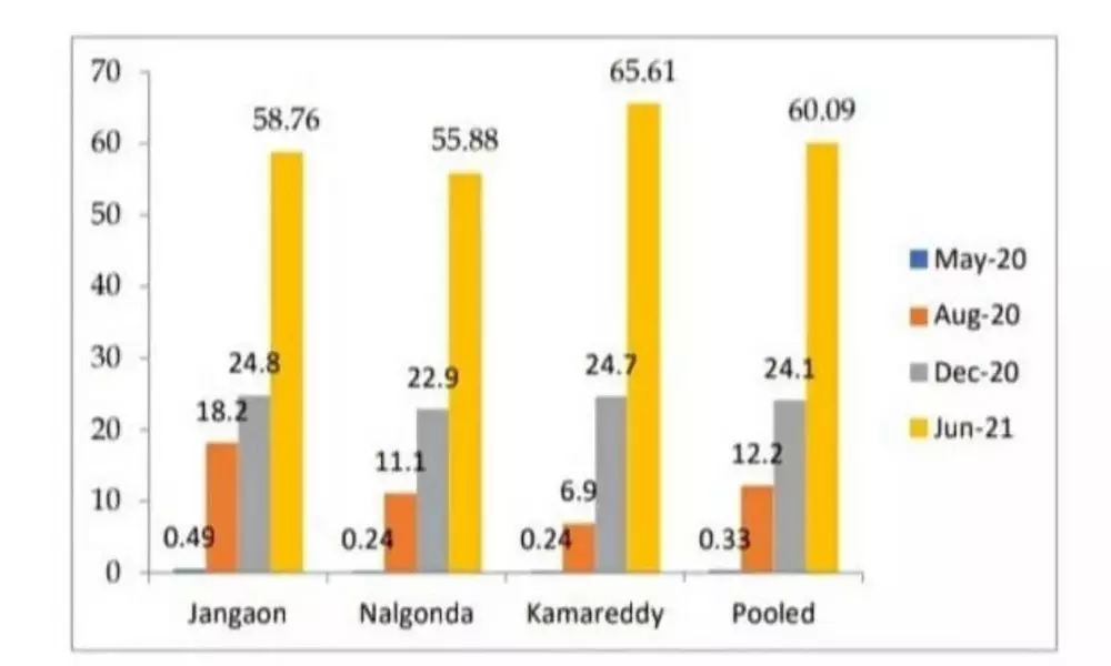 61 Percent People Have Antibodies in Telangana