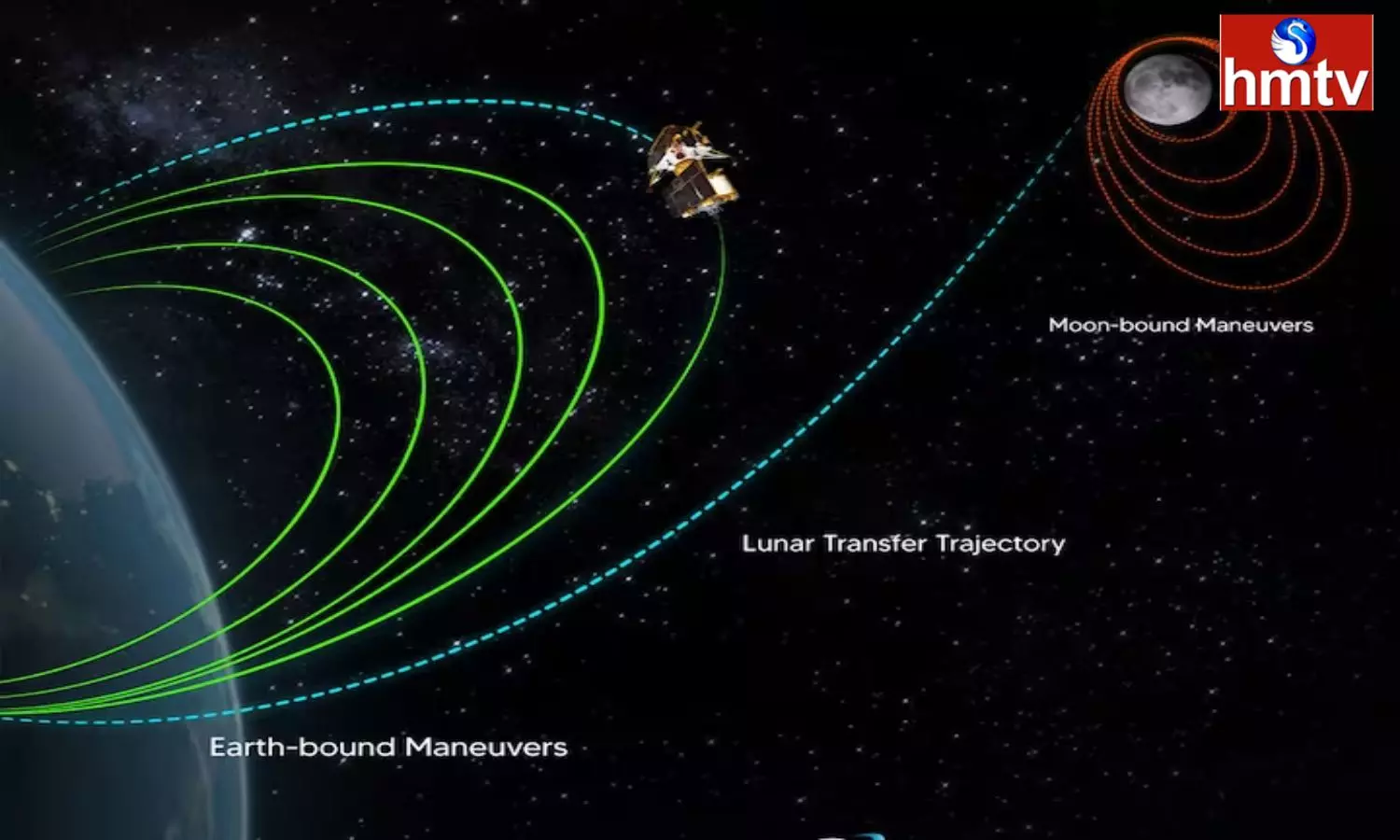 Sun and Pole Star are Help to Chandrayaan-3 to Reach Moon