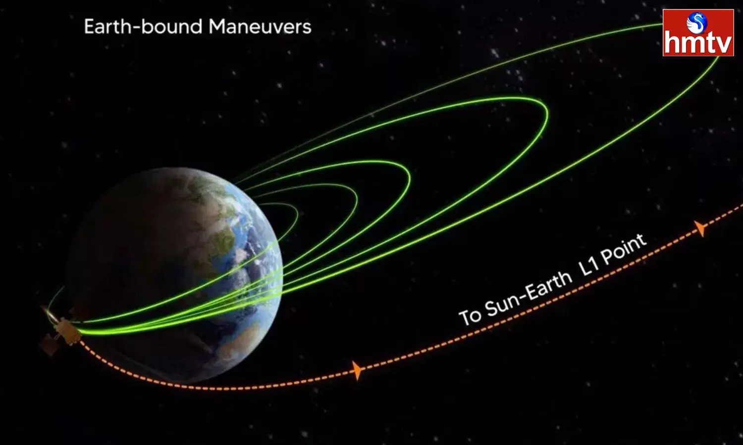 Aditya-L1 space craft escapes sphere of Earth’s influence