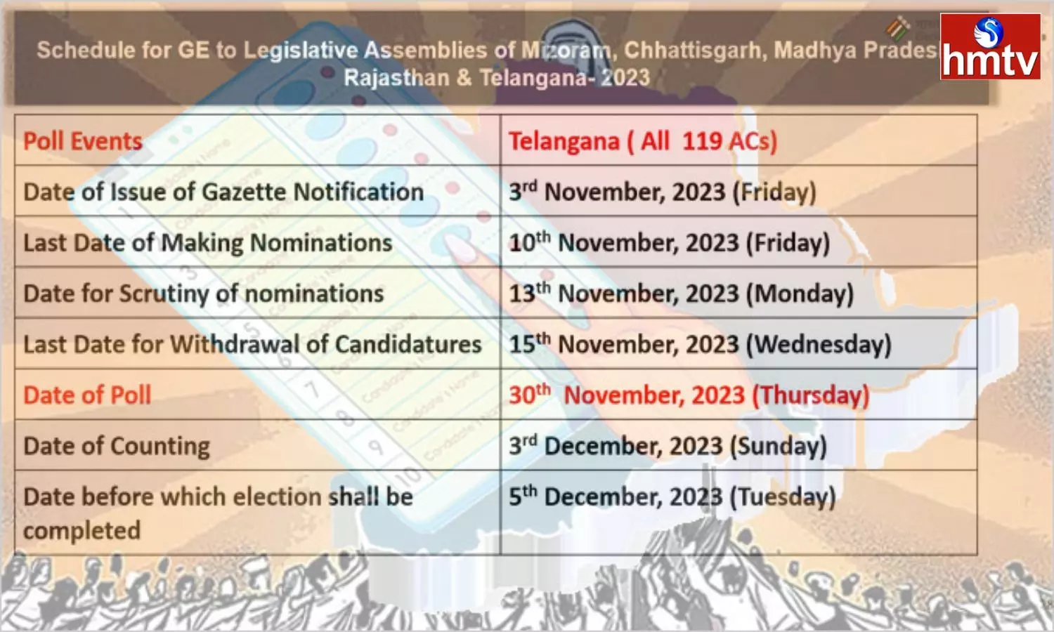 Telangana Assembly Elections in November 30