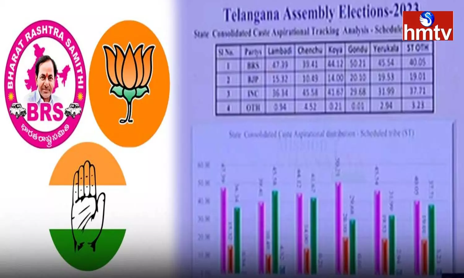 Again Brs Will Be Get Power In Telangna Mission Chanakya Suvey Says