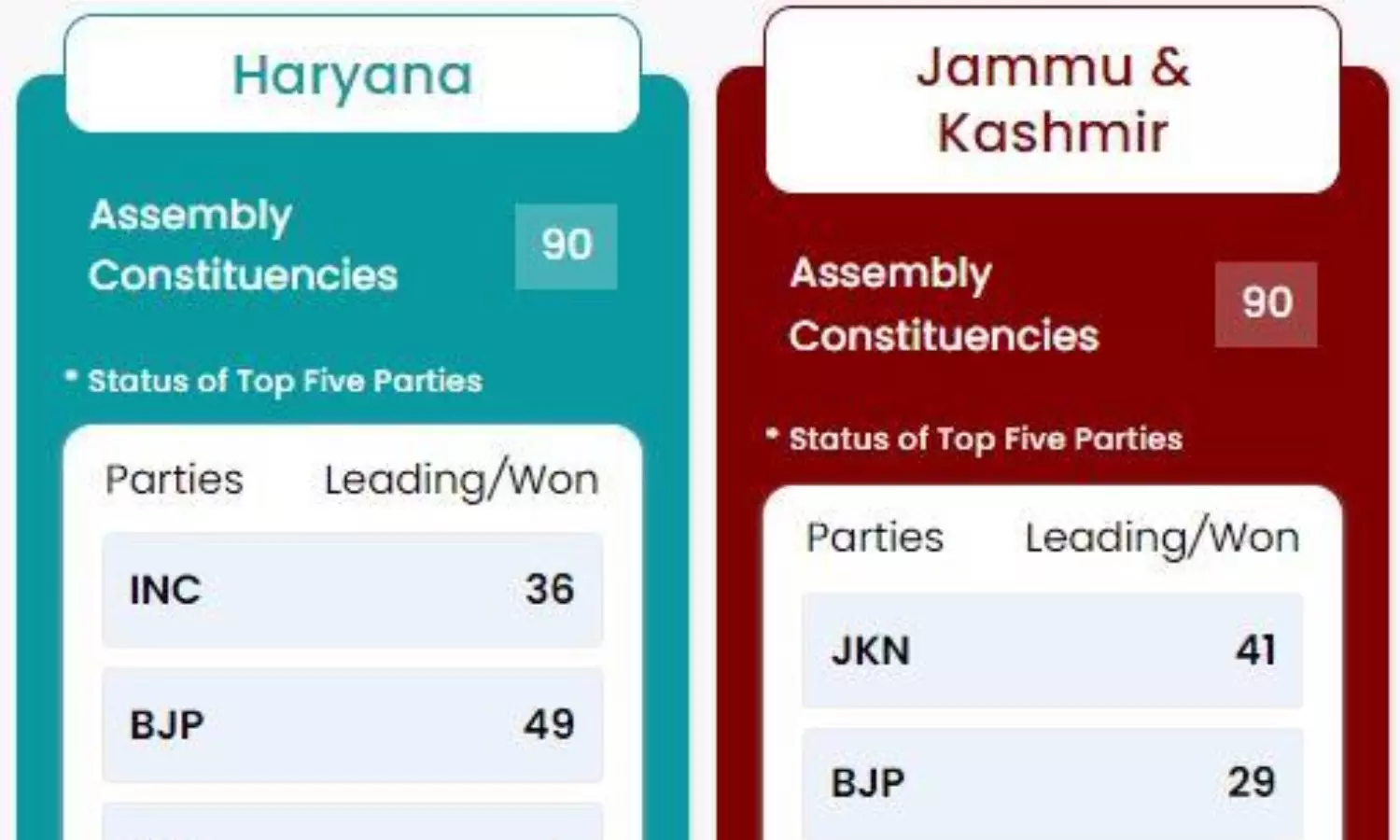 Election Results: హర్యానా, జమ్మూకశ్మీర్ అసెంబ్లీ ఎన్నికల ఫలితాలు ఇవే..ఎవరికి ఎన్ని సీట్లు వచ్చాయంటే?