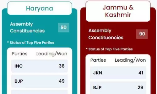 Election Results: హర్యానా, జమ్మూకశ్మీర్ అసెంబ్లీ ఎన్నికల ఫలితాలు ఇవే..ఎవరికి ఎన్ని సీట్లు వచ్చాయంటే? Election Results: హర్యానా, జమ్మూకశ్మీర్ అసెంబ్లీ ఎన్నికల ఫలితాలు ఇవే..ఎవరికి ఎన్ని సీట్లు వచ్చాయంటే?
