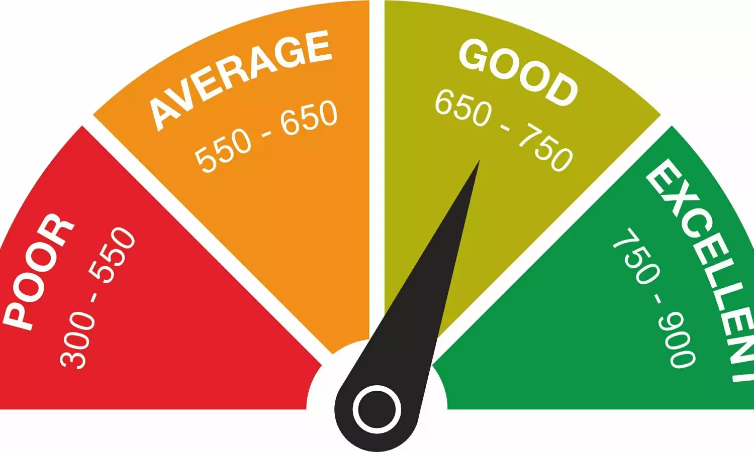 Are you checking your CIBIL score once or twice? But this is for you