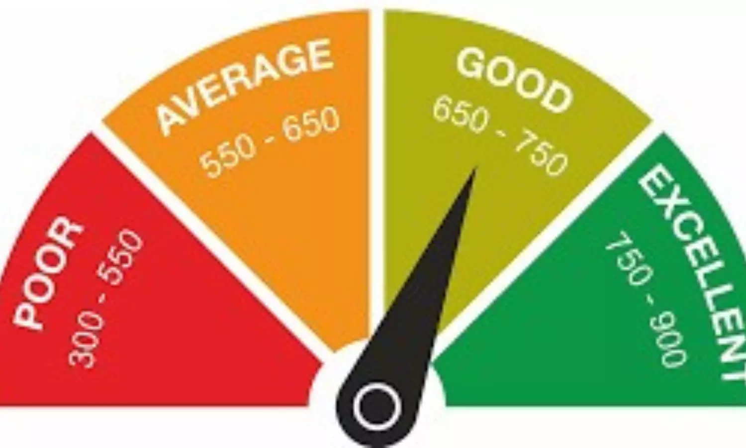 CIBILScore: క్రెడిట్ స్కోరు తక్కువగా ఉందా? అయినా సరే రుణం ఎలా పొందవచ్చో చూసేయండి! CIBILScore: క్రెడిట్ స్కోరు తక్కువగా ఉందా? అయినా సరే రుణం ఎలా పొందవచ్చో చూసేయండి!