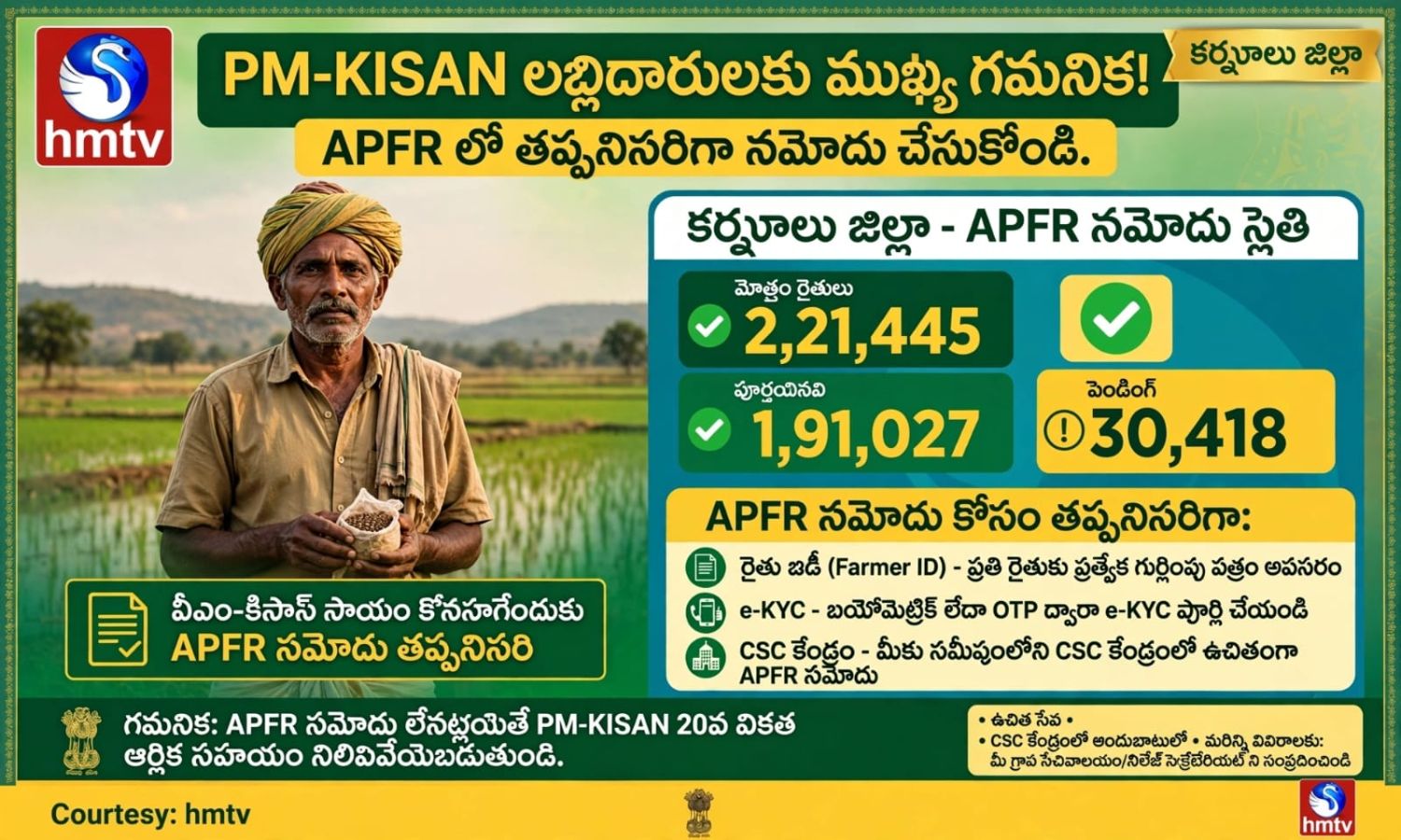 Kurnool: పీఎం-కిసాన్ లబ్ధిదారులు APFRలో నమోదు చేసు