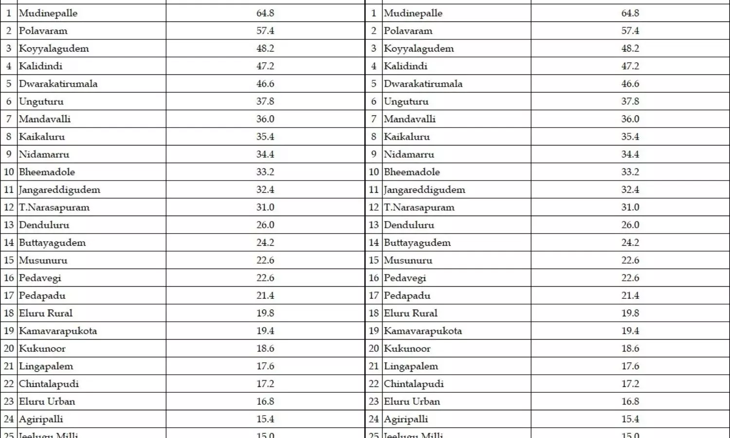Eluru Eluru